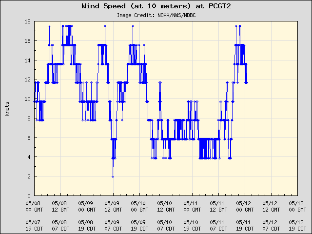 5-day plot - Wind Speed (at 10 meters) at PCGT2