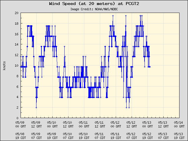 5-day plot - Wind Speed (at 20 meters) at PCGT2