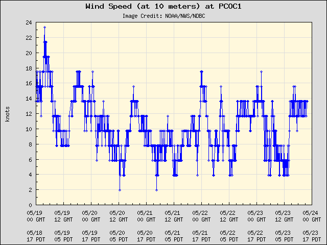 5-day plot - Wind Speed (at 10 meters) at PCOC1