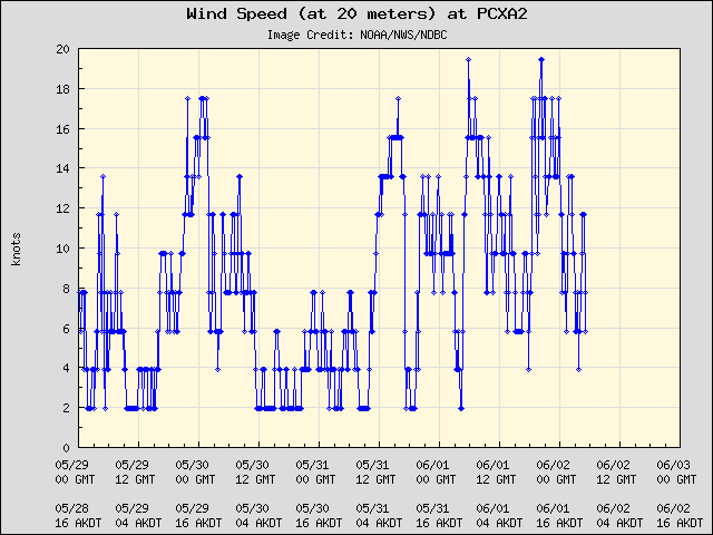 5-day plot - Wind Speed (at 20 meters) at PCXA2