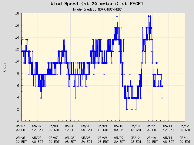 5-day plot - Wind Speed (at 20 meters) at PEGF1