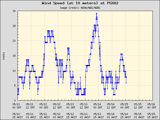 5-day plot - Wind Speed (at 10 meters) at PGXA2