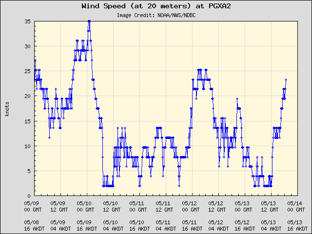 5-day plot - Wind Speed (at 20 meters) at PGXA2