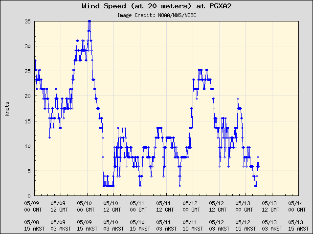 5-day plot - Wind Speed (at 20 meters) at PGXA2
