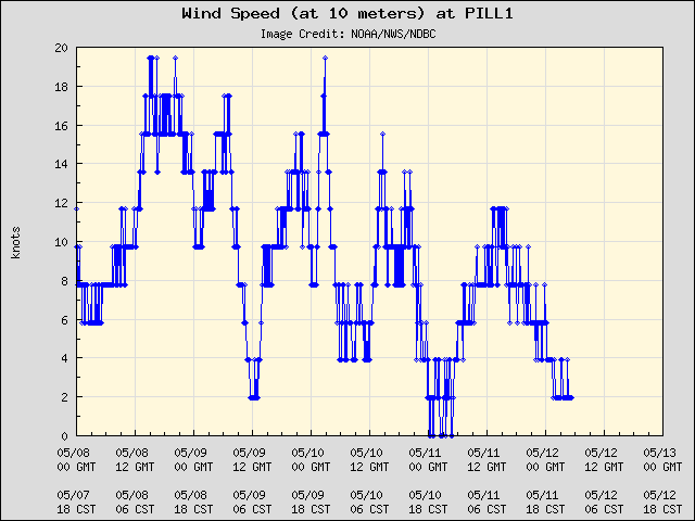 5-day plot - Wind Speed (at 10 meters) at PILL1