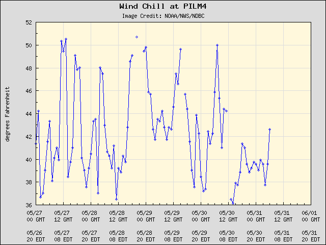 5-day plot - Wind Chill at PILM4