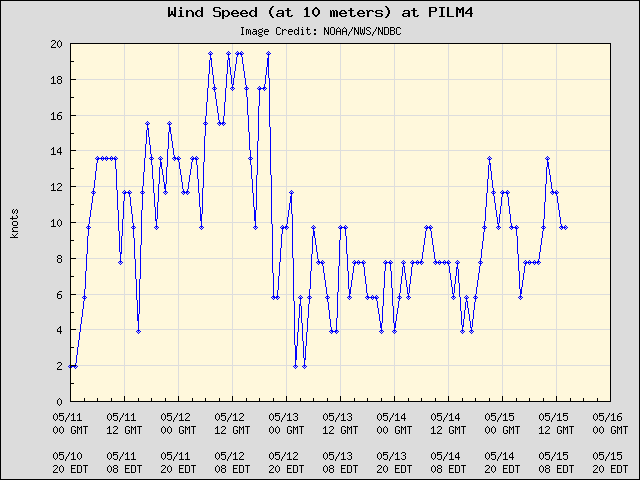 5-day plot - Wind Speed (at 10 meters) at PILM4