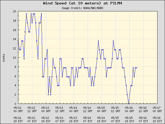 5-day plot - Wind Speed (at 10 meters) at PILM4