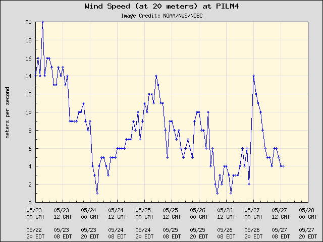 5-day plot - Wind Speed (at 20 meters) at PILM4