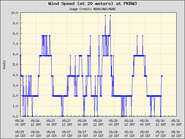 5-day plot - Wind Speed (at 20 meters) at PKBW3
