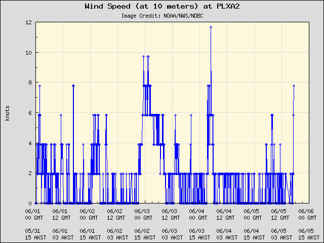 5-day plot - Wind Speed (at 10 meters) at PLXA2
