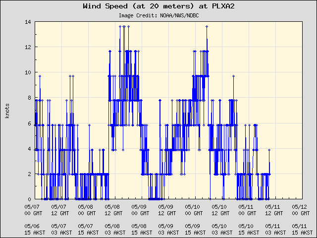5-day plot - Wind Speed (at 20 meters) at PLXA2