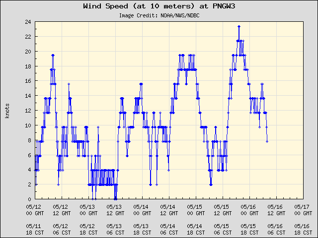 5-day plot - Wind Speed (at 10 meters) at PNGW3
