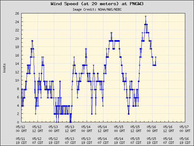 5-day plot - Wind Speed (at 20 meters) at PNGW3