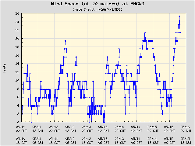 5-day plot - Wind Speed (at 20 meters) at PNGW3