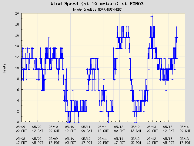5-day plot - Wind Speed (at 10 meters) at PORO3
