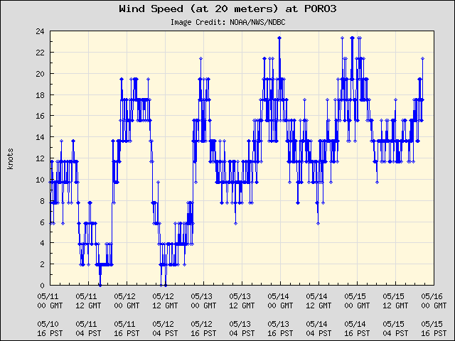 5-day plot - Wind Speed (at 20 meters) at PORO3