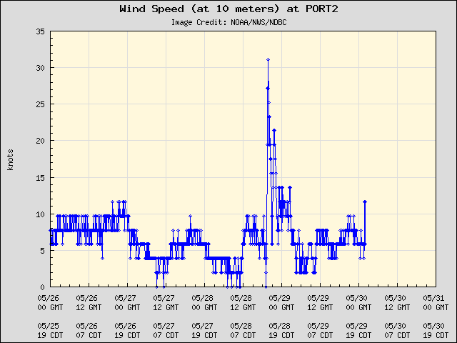 5-day plot - Wind Speed (at 10 meters) at PORT2