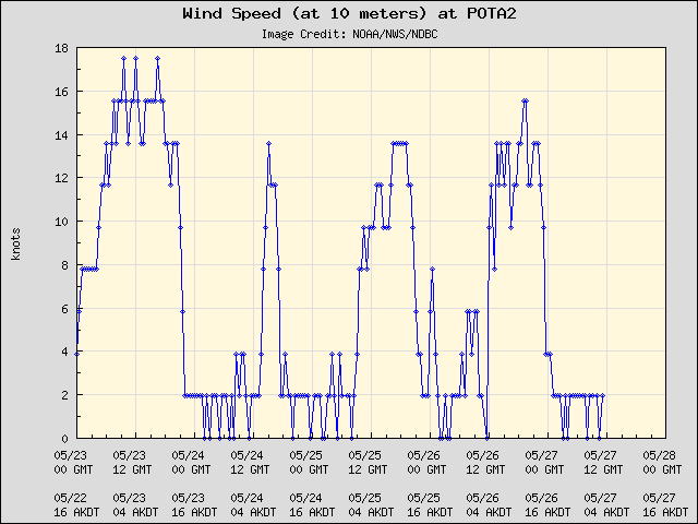 5-day plot - Wind Speed (at 10 meters) at POTA2