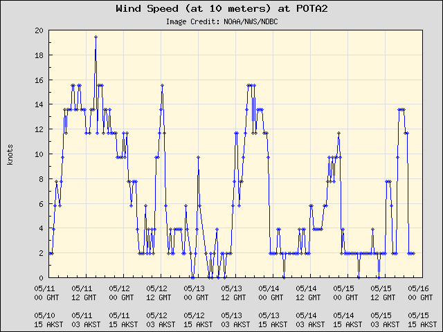5-day plot - Wind Speed (at 10 meters) at POTA2