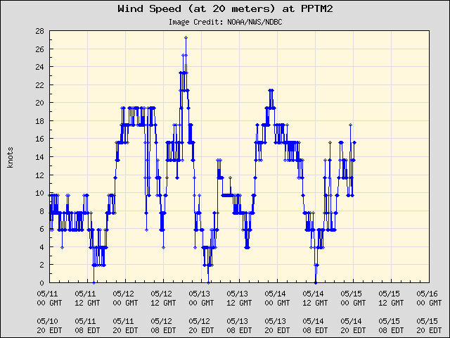 5-day plot - Wind Speed (at 20 meters) at PPTM2