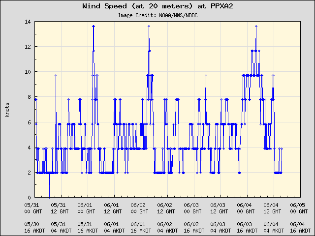 5-day plot - Wind Speed (at 20 meters) at PPXA2