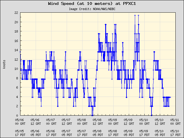 5-day plot - Wind Speed (at 10 meters) at PPXC1