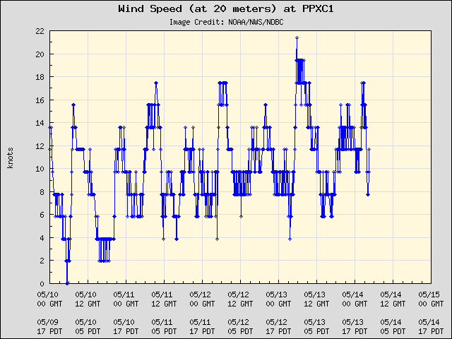 5-day plot - Wind Speed (at 20 meters) at PPXC1