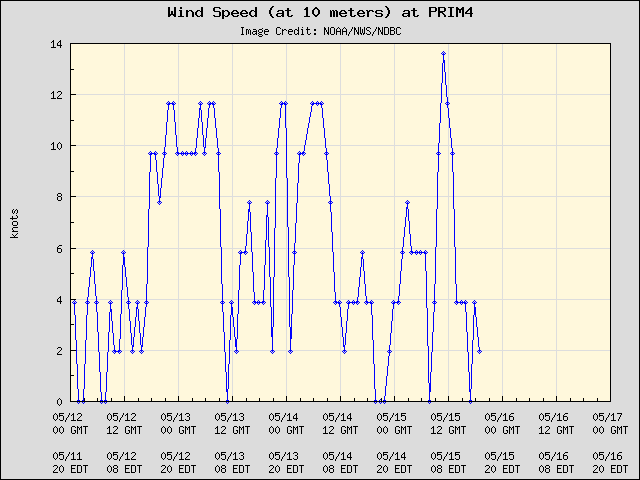 5-day plot - Wind Speed (at 10 meters) at PRIM4