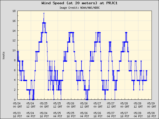 5-day plot - Wind Speed (at 20 meters) at PRJC1