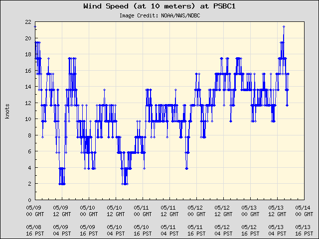 5-day plot - Wind Speed (at 10 meters) at PSBC1