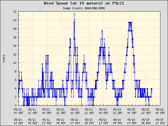 5-day plot - Wind Speed (at 10 meters) at PSLC1