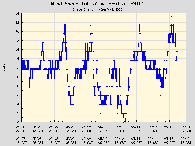5-day plot - Wind Speed (at 20 meters) at PSTL1