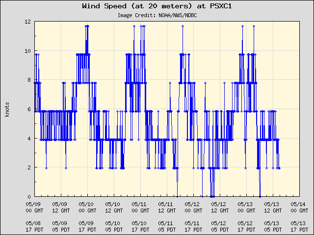 5-day plot - Wind Speed (at 20 meters) at PSXC1