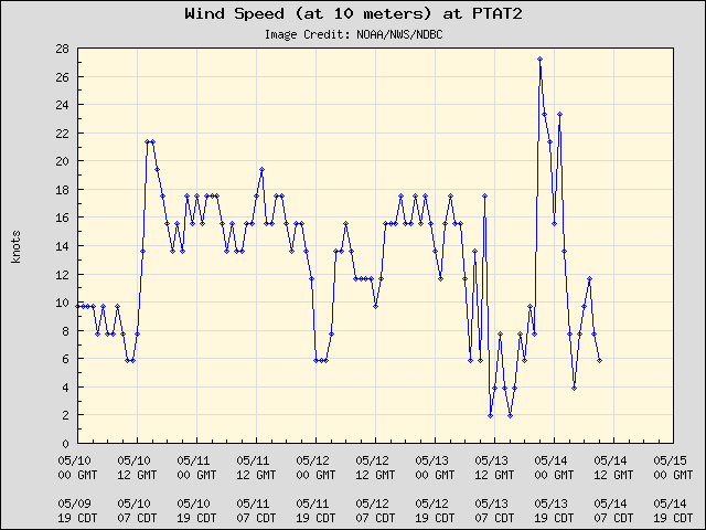 5-day plot - Wind Speed (at 10 meters) at PTAT2
