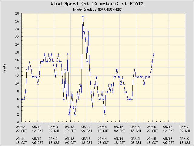 5-day plot - Wind Speed (at 10 meters) at PTAT2