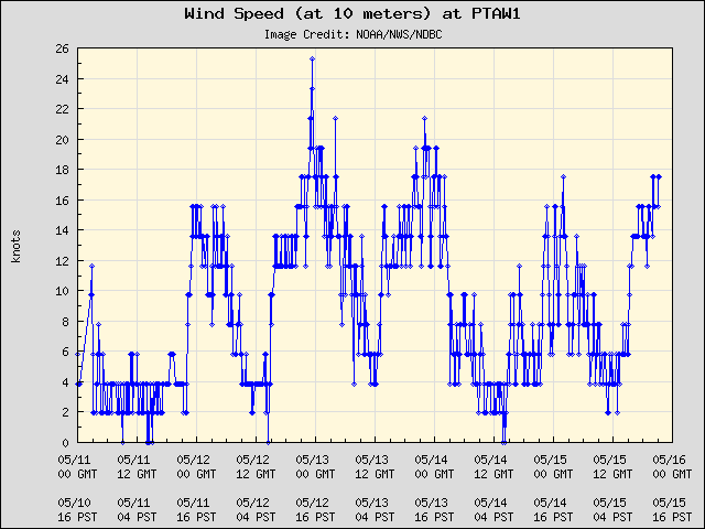 5-day plot - Wind Speed (at 10 meters) at PTAW1