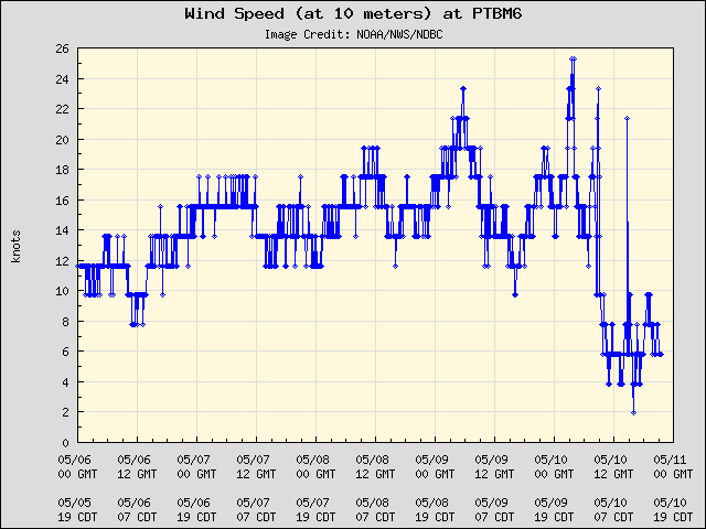 5-day plot - Wind Speed (at 10 meters) at PTBM6