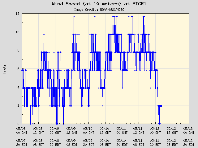 5-day plot - Wind Speed (at 10 meters) at PTCR1