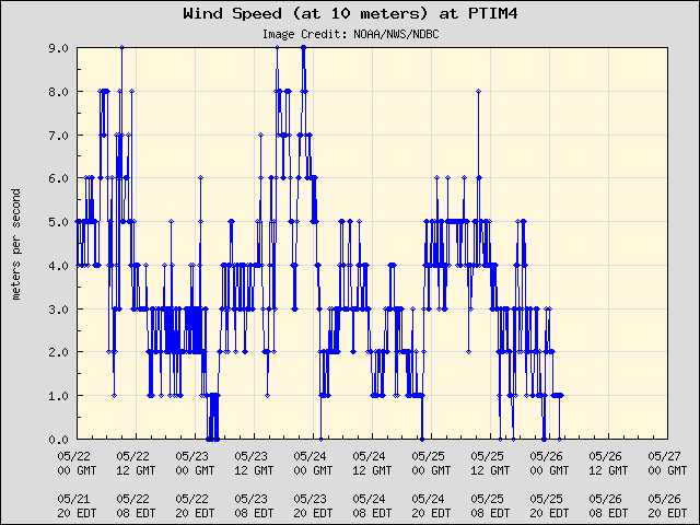 5-day plot - Wind Speed (at 10 meters) at PTIM4