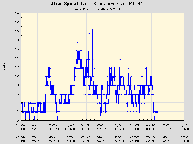 5-day plot - Wind Speed (at 20 meters) at PTIM4