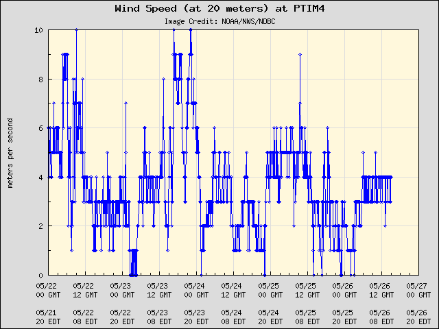 5-day plot - Wind Speed (at 20 meters) at PTIM4