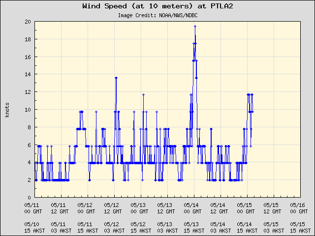 5-day plot - Wind Speed (at 10 meters) at PTLA2