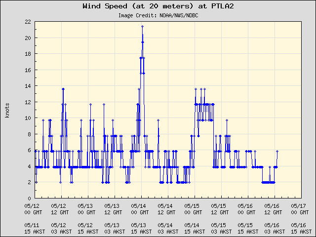 5-day plot - Wind Speed (at 20 meters) at PTLA2