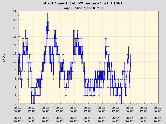 5-day plot - Wind Speed (at 20 meters) at PTWW1