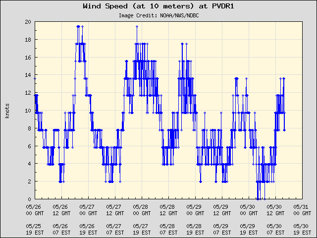 5-day plot - Wind Speed (at 10 meters) at PVDR1