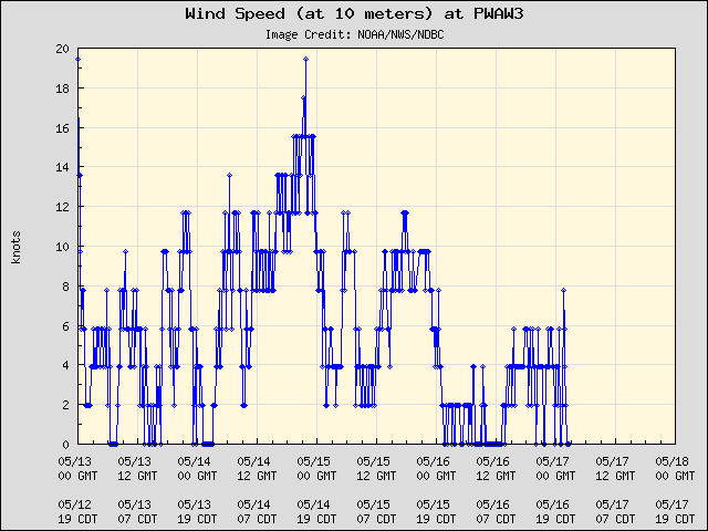 5-day plot - Wind Speed (at 10 meters) at PWAW3