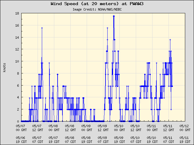 5-day plot - Wind Speed (at 20 meters) at PWAW3