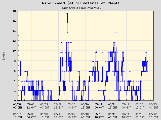 5-day plot - Wind Speed (at 20 meters) at PWAW3