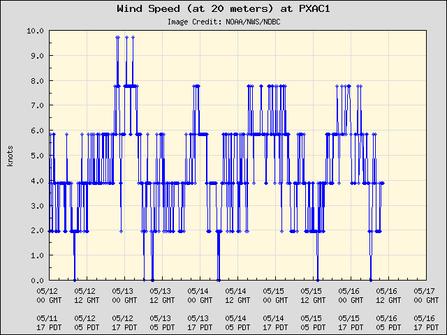 5-day plot - Wind Speed (at 20 meters) at PXAC1